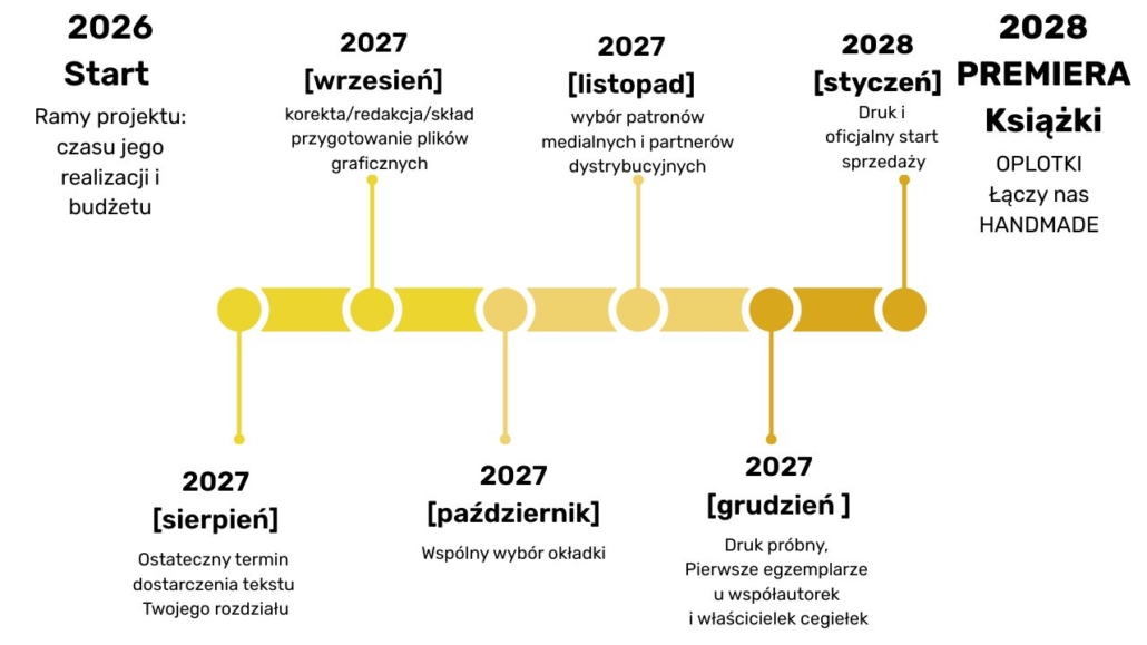 OPLOTKI ŁĄCZY NAS HANDMADE - timeline